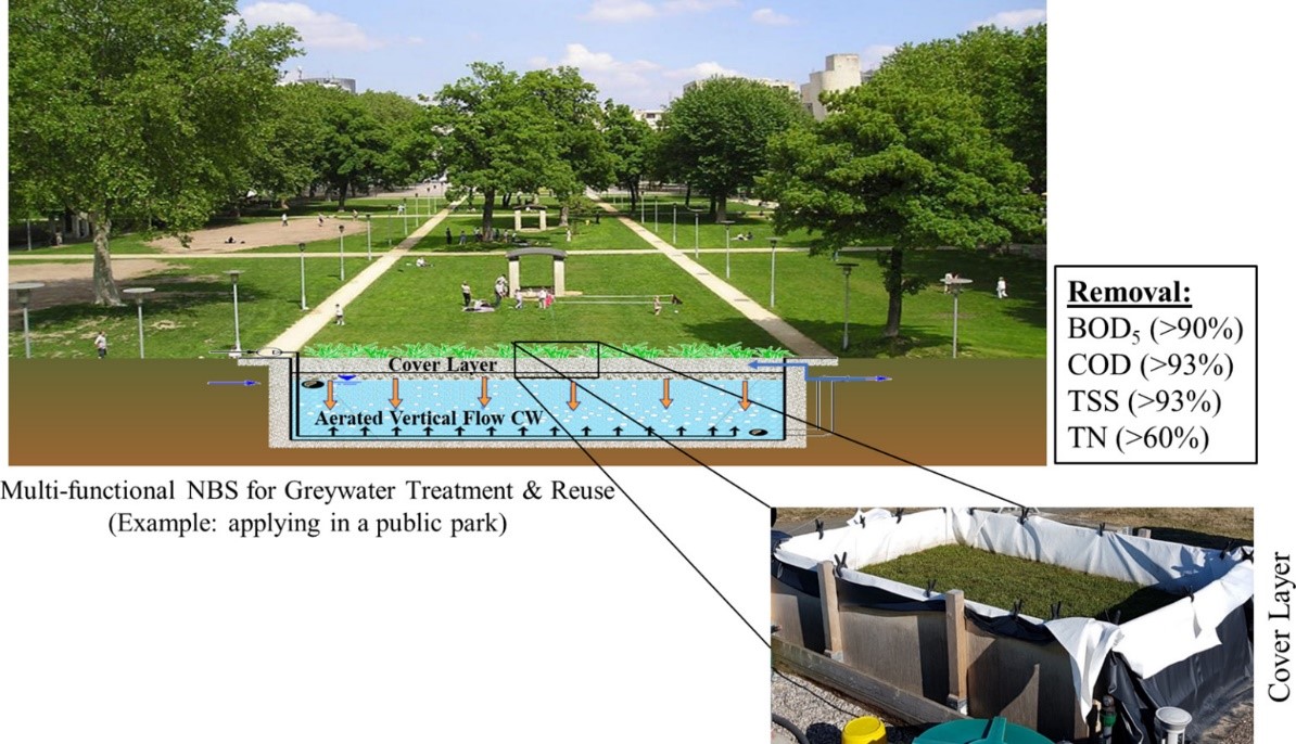 Greywater treatment © Müller et al /UF